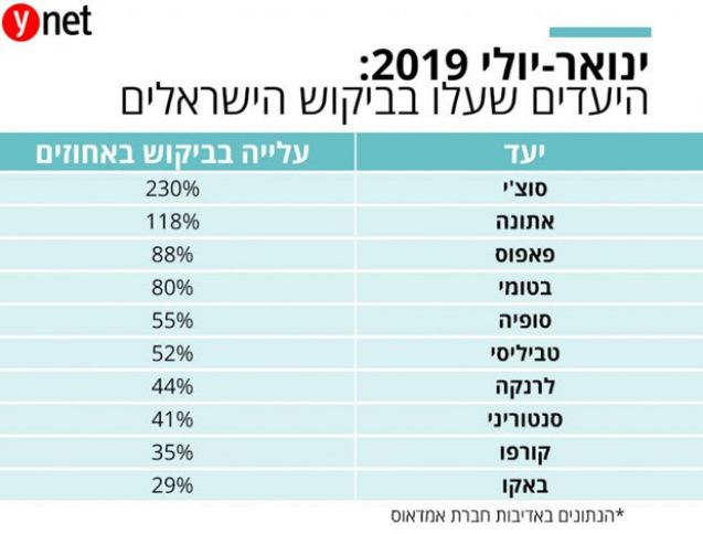 Bakı israillilərin ən çox səfər etdiyi on şəhər siyahısında yer alıb
