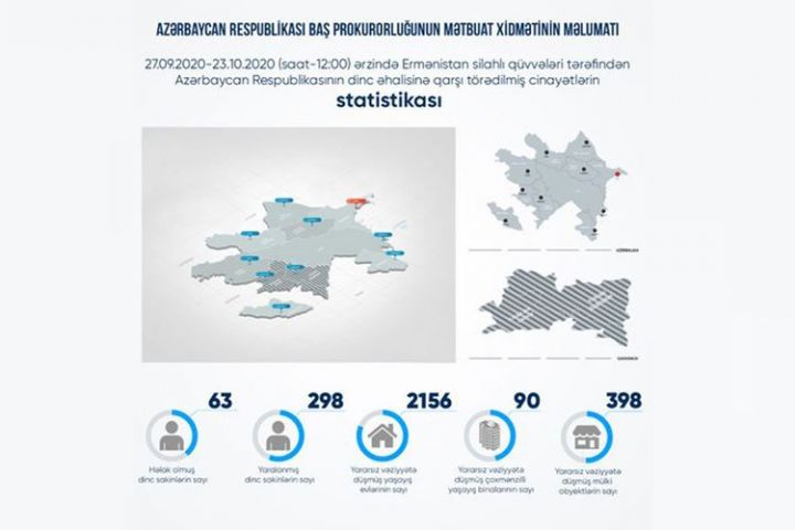 2156 yaşayış evi, 398 mülki obyekt yararsız hala düşüb