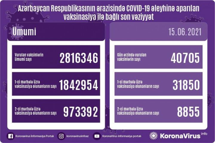 Azərbaycanda peyvənd olunanların sayı açıqlanıb