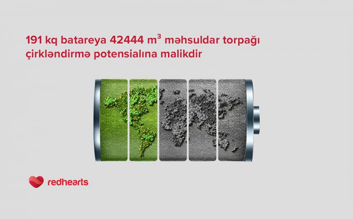 “Qırmızı Ürəklər” 200 kiloqrama yaxın batareya topladı