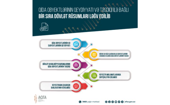 Qida obyektlərinin qeydiyyatı və təsdiqi ilə bağlı dövlət rüsumu ləğv edilib