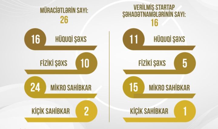 Daha 16 KOB subyektinə “Startap” şəhadətnaməsi verilib