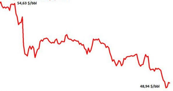 Neftin ucuzlaşmasının 6 səbəbi