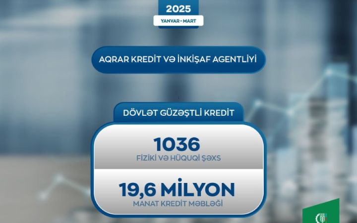 İlin ilk rübdə AKİA tərəfindən 19.6 milyon manat güzəştli kredit verilib